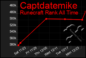 Total Graph of Captdatemike