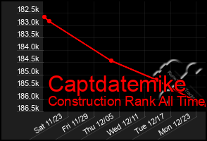 Total Graph of Captdatemike