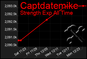 Total Graph of Captdatemike