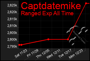 Total Graph of Captdatemike