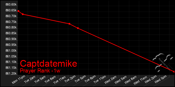 Last 7 Days Graph of Captdatemike