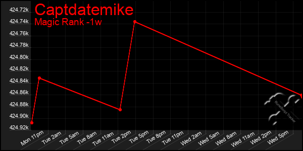 Last 7 Days Graph of Captdatemike