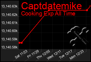 Total Graph of Captdatemike