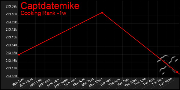 Last 7 Days Graph of Captdatemike