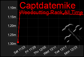 Total Graph of Captdatemike