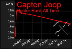Total Graph of Capten Joop