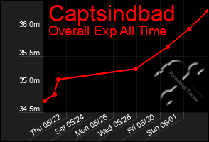Total Graph of Captsindbad