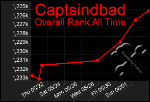 Total Graph of Captsindbad