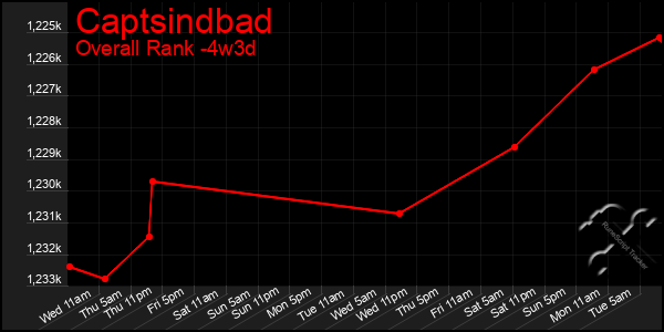 Last 31 Days Graph of Captsindbad