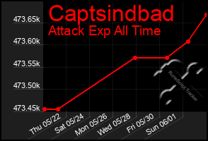 Total Graph of Captsindbad