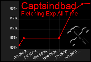 Total Graph of Captsindbad