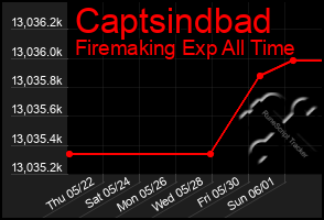 Total Graph of Captsindbad