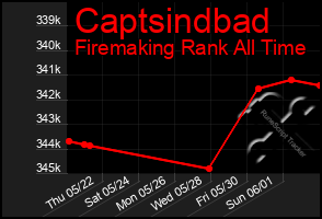 Total Graph of Captsindbad
