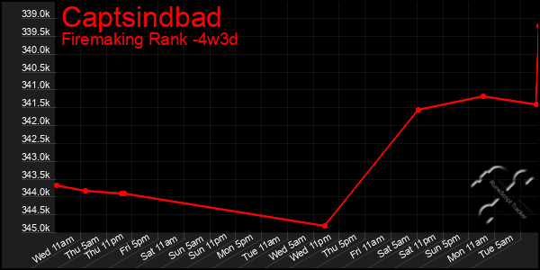 Last 31 Days Graph of Captsindbad