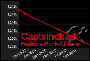 Total Graph of Captsindbad