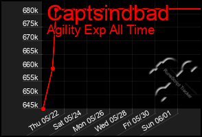 Total Graph of Captsindbad