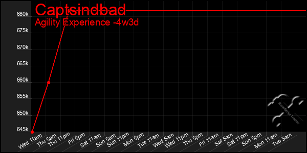 Last 31 Days Graph of Captsindbad