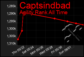 Total Graph of Captsindbad