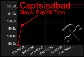 Total Graph of Captsindbad