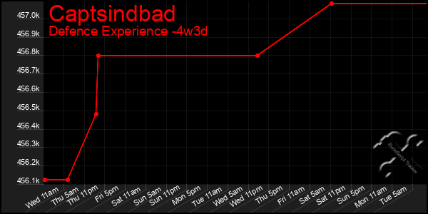 Last 31 Days Graph of Captsindbad