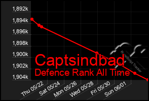 Total Graph of Captsindbad