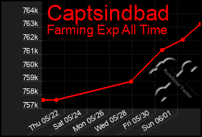 Total Graph of Captsindbad