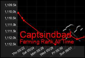 Total Graph of Captsindbad