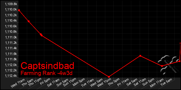 Last 31 Days Graph of Captsindbad