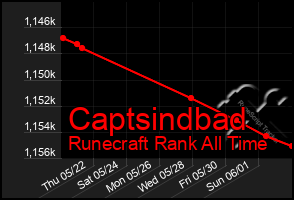 Total Graph of Captsindbad