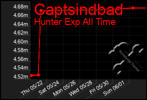 Total Graph of Captsindbad