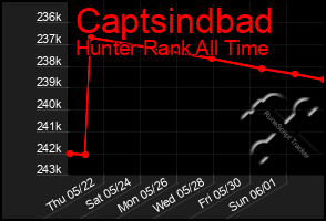 Total Graph of Captsindbad