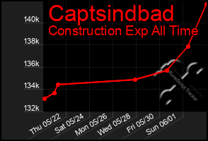 Total Graph of Captsindbad