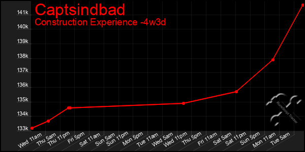 Last 31 Days Graph of Captsindbad
