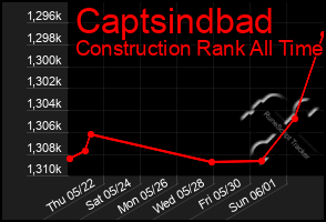 Total Graph of Captsindbad