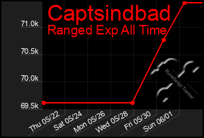 Total Graph of Captsindbad