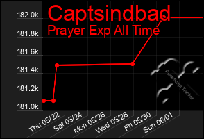 Total Graph of Captsindbad