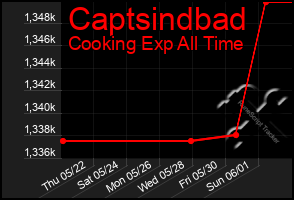 Total Graph of Captsindbad