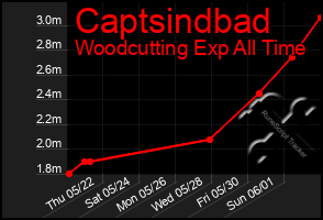 Total Graph of Captsindbad