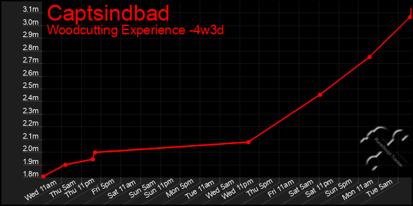Last 31 Days Graph of Captsindbad