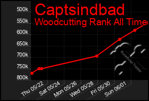 Total Graph of Captsindbad