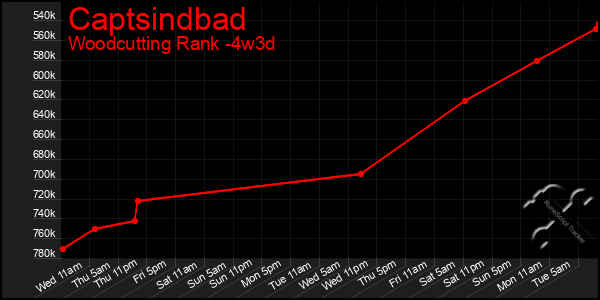 Last 31 Days Graph of Captsindbad
