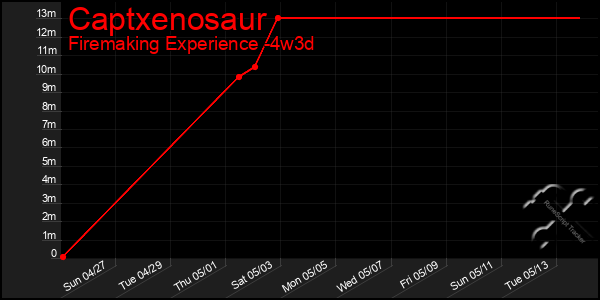 Last 31 Days Graph of Captxenosaur