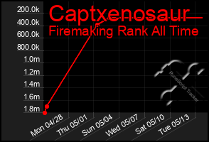 Total Graph of Captxenosaur