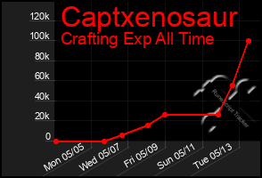 Total Graph of Captxenosaur
