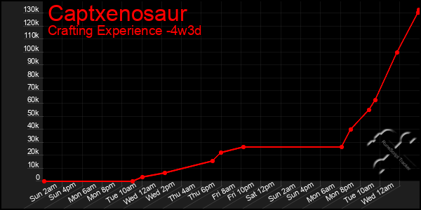 Last 31 Days Graph of Captxenosaur