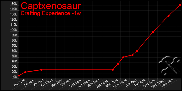 Last 7 Days Graph of Captxenosaur