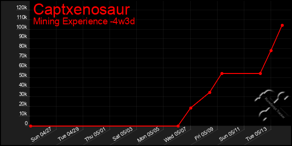 Last 31 Days Graph of Captxenosaur