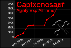Total Graph of Captxenosaur