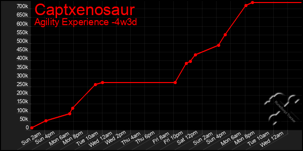 Last 31 Days Graph of Captxenosaur