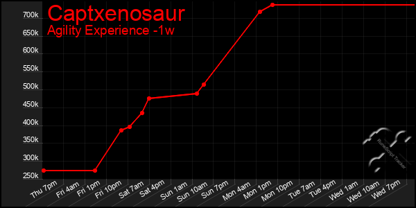 Last 7 Days Graph of Captxenosaur